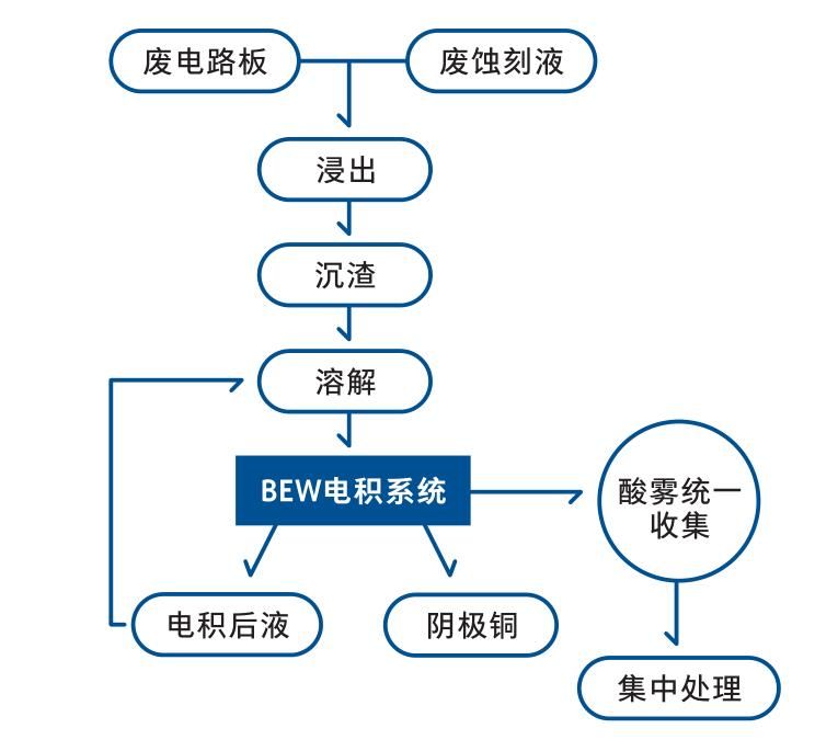 【方案】廢線路板、廢蝕刻液、電子垃圾中回收銅