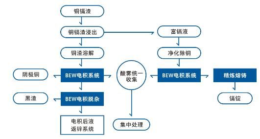 【方案】濕法煉鋅凈化渣中有價金屬的資源化綜合回收